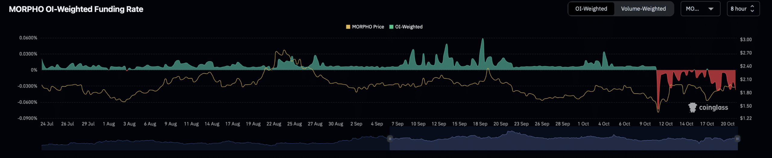 Morpho open interest weighted funding rate chart.